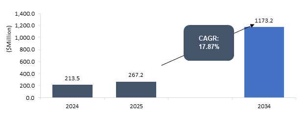 Electric Truck Cylindrical Battery Market